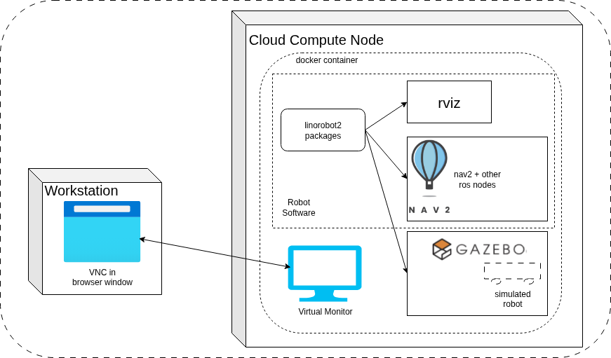 cloud simulation config