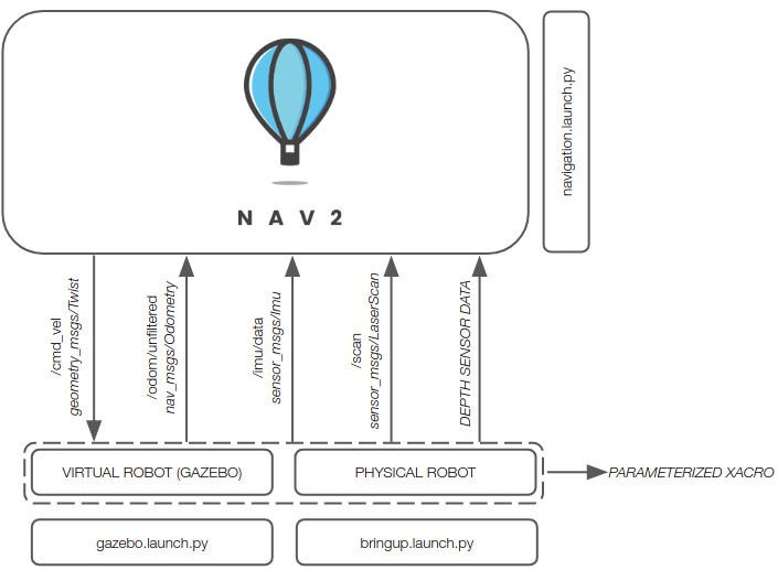 linorobot2 architecture